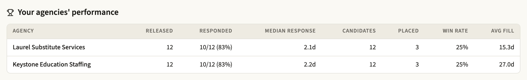 Agency performance side by side: openings released, how many each agency responded to, median response time, candidates sent, placements and win rate