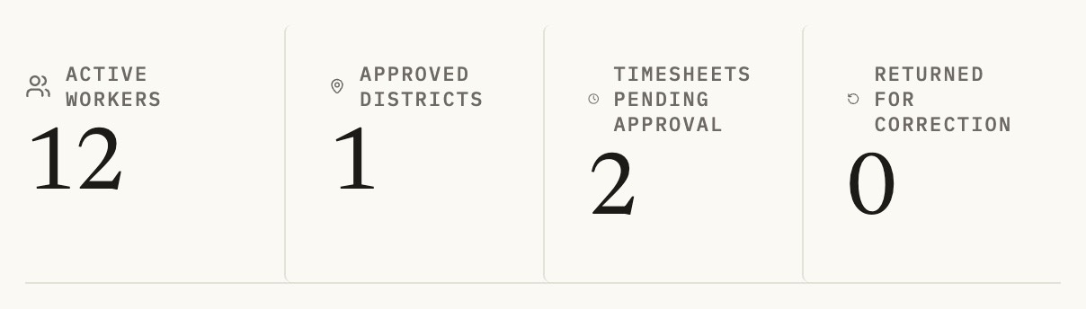 The agency's own view: active workers, approved districts, timesheets pending approval, and sheets returned for correction