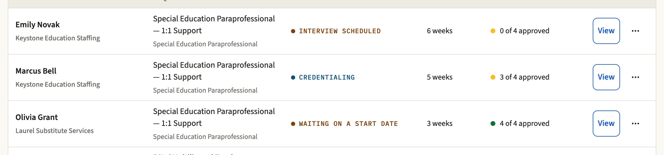 Candidates from two different agencies in one list, Keystone and Laurel, each showing how long they have waited and how many required documents are approved
